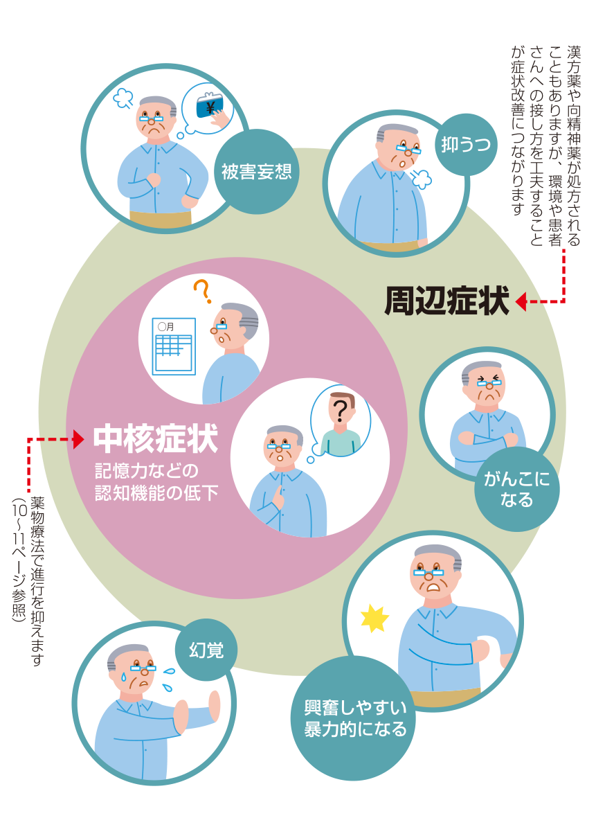 記憶力などの認知機能低下という中核症状を中心に、被害妄想・抑うつ・がんこになる・興奮しやすく暴力的になる・幻覚といった周辺症状が取り囲むようすを示した図