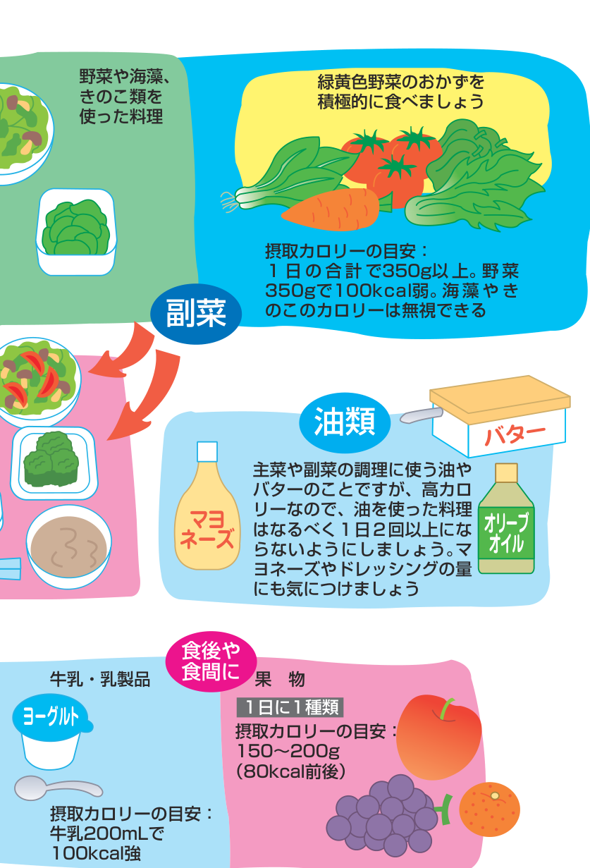 「バランスのよい食事」の基本の続きを示した図。副菜は野菜や海藻、きのこ類を使った料理、そのほかに油類、牛乳・乳製品、果物