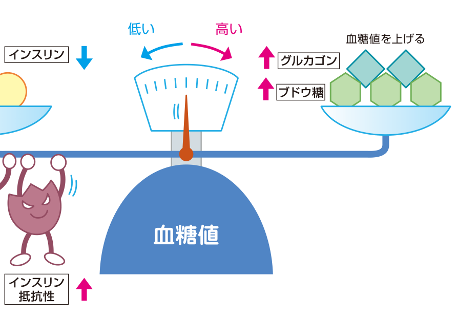 血糖値を天びんにたとえた図。インスリンは血糖値を下げる側に、グルカゴンとブドウ糖は上げる側に働き、インスリン抵抗性が下がりにくくすることを示している