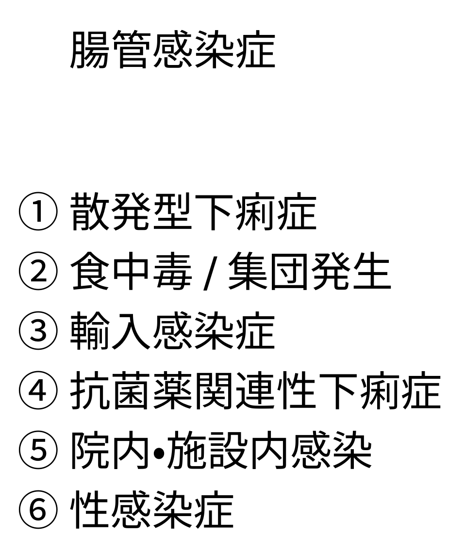 図2　腸管感染症の分類。1 散発型下痢症、2 食中毒/集団発生、3 輸入感染症、4 抗菌薬関連性下痢症、5 院内・施設内感染、6 性感染症