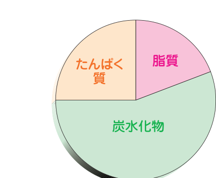 「健康食」の1日の摂取エネルギーに占める割合を示す円グラフ。炭水化物が約半分、たんぱく質が約25パーセント、脂質が20から25パーセント