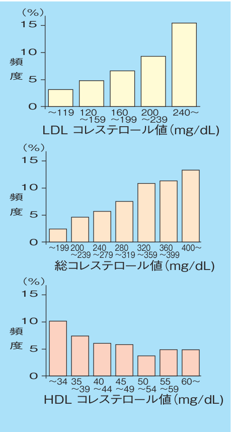 脂質異常症の程度と冠動脈疾患のおきやすさの関係を示した3本の棒グラフ。LDLコレステロール値と総コレステロール値が高いほど、またHDLコレステロール値が低いほど、冠動脈疾患の頻度が高い