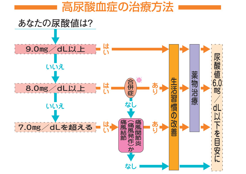 高尿酸血症の治療方法を示した流れ図。尿酸値9.0mg/dL以上、8.0mg/dL以上で合併症あり、7.0mg/dLを超えて痛風関節炎か痛風結節があり合併症もある場合は、生活習慣の改善に加えて薬物治療を行い、尿酸値6.0mg/dL以下を目安にする