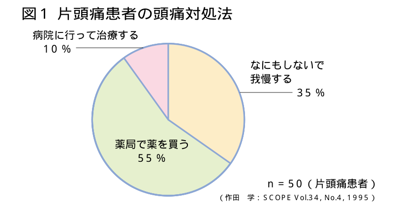 片頭痛患者の頭痛対処法を示す円グラフ。薬局で薬を買う55%、なにもしないで我慢する35%、病院に行って治療する10%であることを表す