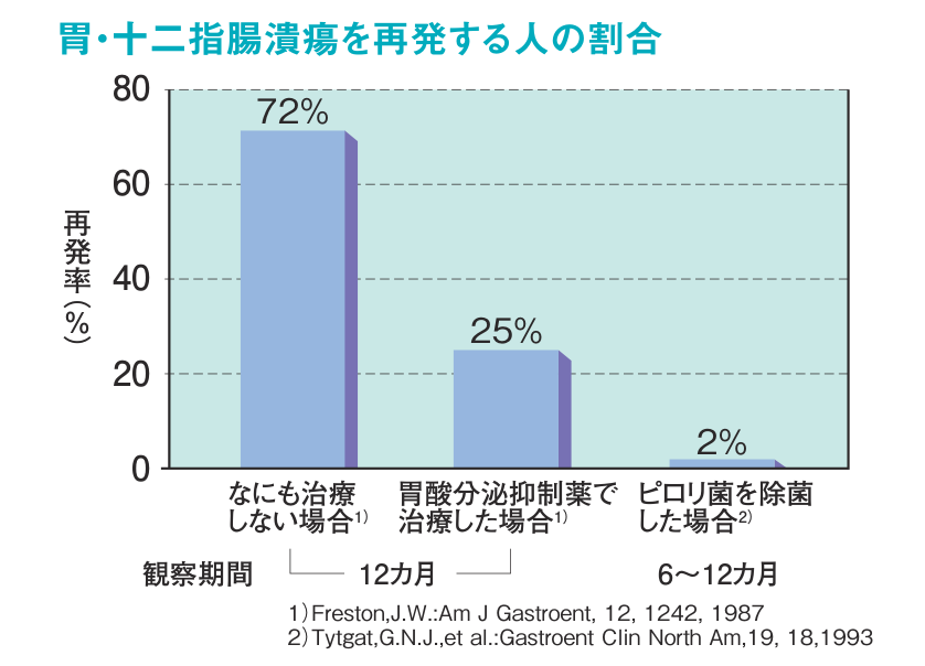 胃・十二指腸潰瘍を再発する人の割合を示す棒グラフ。何も治療しない場合は72％、胃酸分泌抑制薬で治療した場合は25％、ピロリ菌を除菌した場合は2％に再発率が下がることを示した図