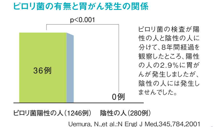 ピロリ菌の有無と胃がん発生の関係を示す図。8年間の経過観察で、ピロリ菌陽性の人1246例中36例に胃がんが発生した一方、陰性の人280例には発生しなかったことを示した図