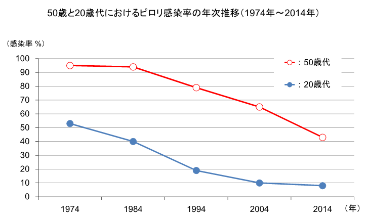 50歳代と20歳代のピロリ菌感染率の年次推移（1974年〜2014年）を示す折れ線グラフ。50歳代は1974年の約95％から2014年には約43％に、20歳代は約53％から約8％に低下していることを示した図