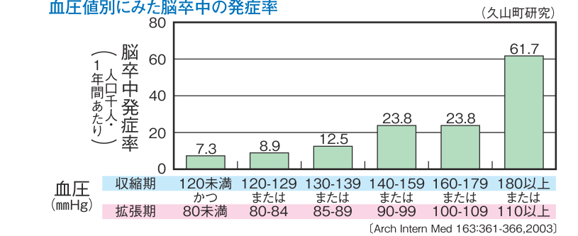 血圧値別にみた脳卒中の発症率。人口千人・1年間あたりの発症率は、収縮期120未満かつ拡張期80未満で7.3、120-129または80-84で8.9、130-139または85-89で12.5、140-159または90-99で23.8、160-179または100-109で23.8、180以上または110以上で61.7（久山町研究）