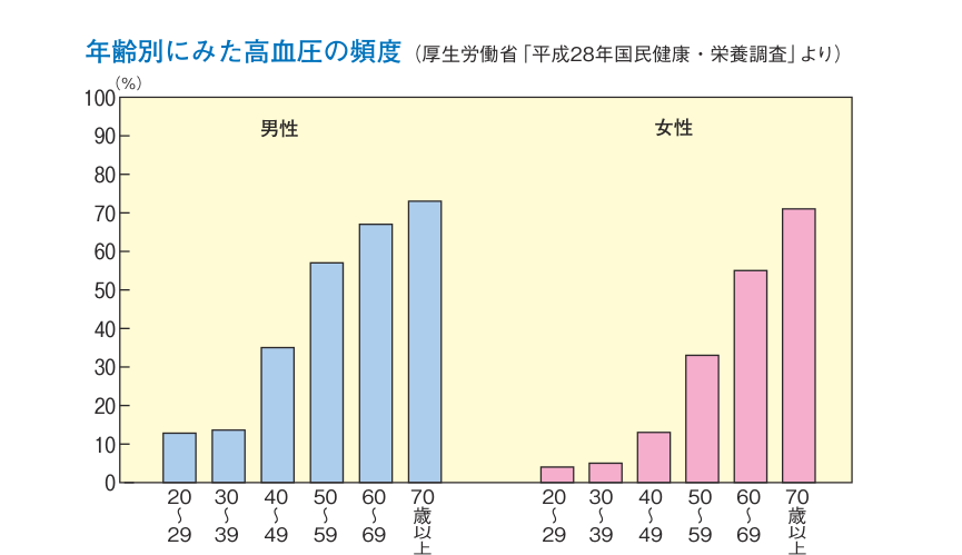 年齢別にみた高血圧の頻度のグラフ。男性は20歳代の13％から年齢とともに増え70歳以上で73％、女性は20歳代の4％から増えて70歳以上で71％（厚生労働省「平成28年国民健康・栄養調査」より）