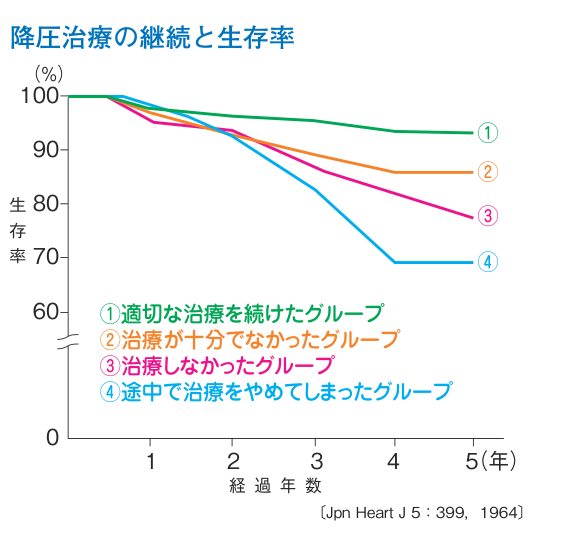 降圧治療の継続と生存率のグラフ。5年後の生存率は、適切な治療を続けたグループが約93％、治療が十分でなかったグループが約86％、治療しなかったグループが約77％、途中で治療をやめてしまったグループが約69％
