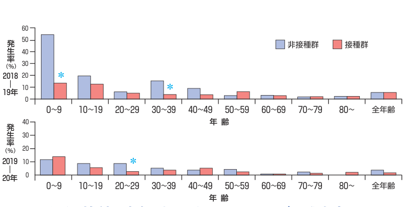 ワクチン接種の有無別にみたインフルエンザの発生率を年代別に示した二つの棒グラフ。若い年代を中心に、ワクチン接種を受けたグループのほうが発生率が低い