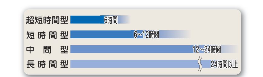 睡眠薬を効果の持続時間で分けた図。超短時間型は6時間、短時間型は6〜12時間、中間型は12〜24時間、長時間型は24時間以上と、型ごとに持続時間が長くなることを示している