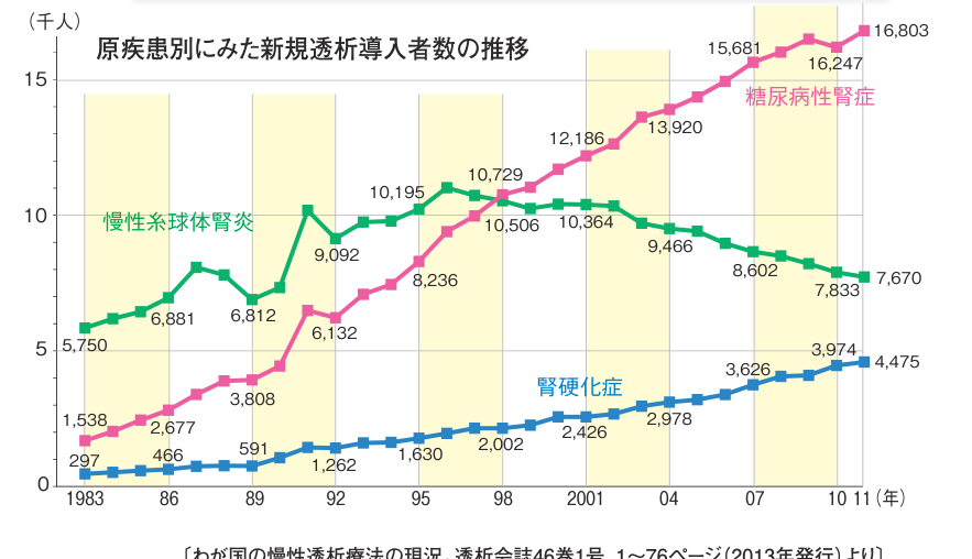 1983年から2011年までの原疾患別の新規透析導入者数の推移を示すグラフ。糖尿病性腎症は年々増加して2011年に16,803人となり最多、慢性糸球体腎炎は増加後に減少して7,670人、腎硬化症は緩やかに増加して4,475人