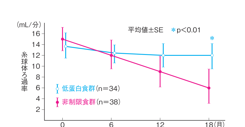 低蛋白食群と非制限食群の糸球体ろ過率の推移を示すグラフ。蛋白摂取量を抑えた低蛋白食群は18か月後もろ過率があまり低下していないが、非制限食群は大きく低下している