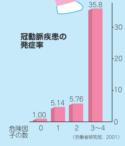 危険因子の数と冠動脈疾患の発症率を示した棒グラフ。危険因子0を1.00とすると、1で5.14、2で5.76、3〜4で35.8になる