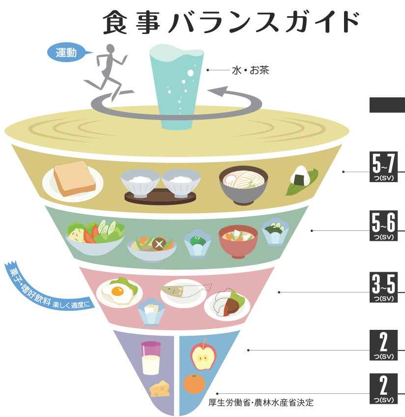 独楽(コマ)の形をした食事バランスガイドの図。上から主食5〜7つ、副菜5〜6つ、主菜3〜5つ、牛乳・乳製品2つ、果物2つの各層が重なり、コマの軸が水・お茶、コマを回す力が運動、コマを回すヒモが菓子・嗜好飲料として描かれている