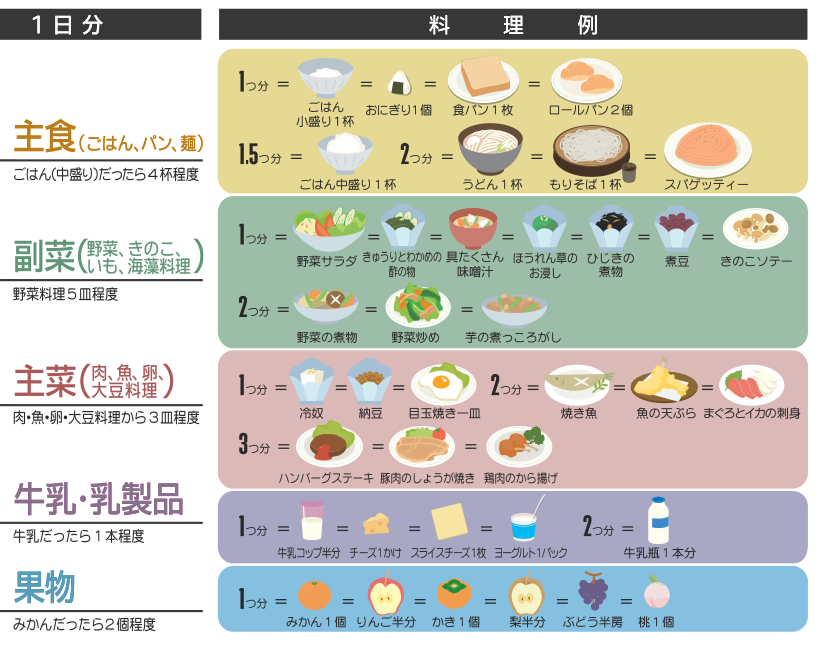 1日分の料理例の図。主食は1つ分がごはん小盛り1杯・おにぎり1個・食パン1枚・ロールパン2個、副菜は1つ分が野菜サラダや味噌汁、主菜は1つ分が冷奴や納豆、牛乳・乳製品は1つ分が牛乳コップ半分、果物は1つ分がみかん1個などと示されている