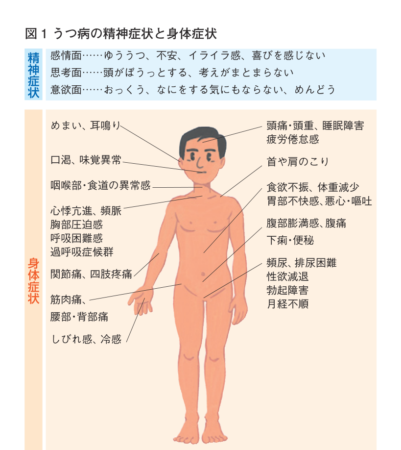 うつ病でみられる感情面・思考面・意欲面の精神症状と、頭痛やめまい、食欲不振、腹痛など全身に現れる身体症状を人体図に示した図