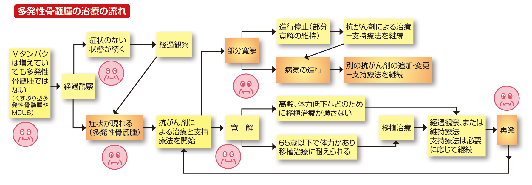 Mタンパクは増えていても多発性骨髄腫ではない状態は経過観察とし、症状が現れたら抗がん剤による治療と支持療法を開始して寛解・部分寛解を目指し、65歳以下で体力があれば移植治療を、適さない場合は経過観察または維持療法を続けるという治療の流れを示した図