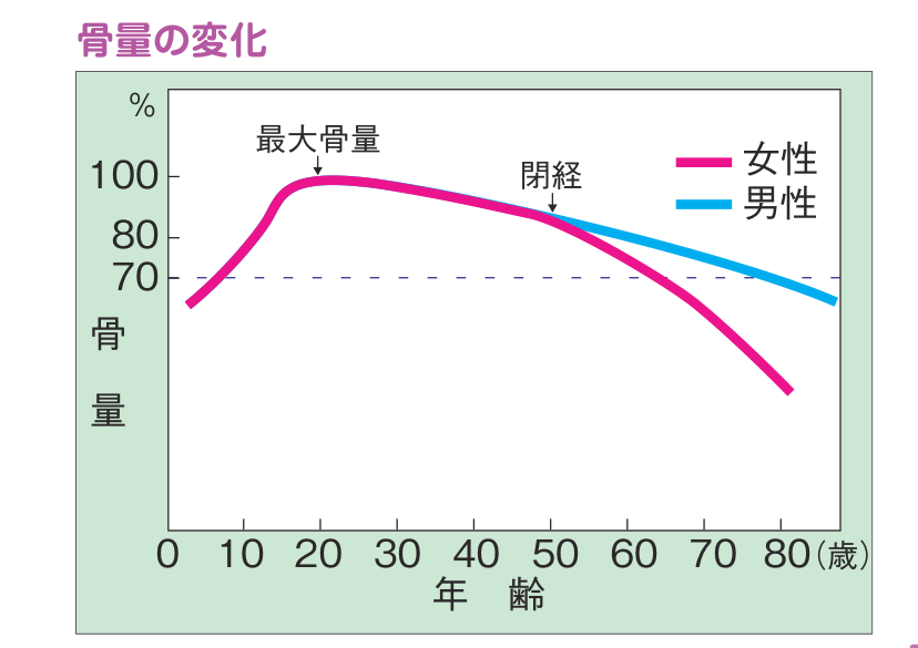 年齢による骨量の変化を示すグラフ。女性は20歳代で最大骨量に達したのち、閉経を境に骨量が急激に減少する。男性は緩やかに減少する