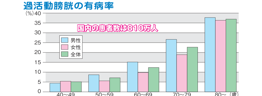 年代別・男女別の過活動膀胱の有病率を示す棒グラフ。年代が上がるほど割合が高くなり、80歳以上では4割近くに達する