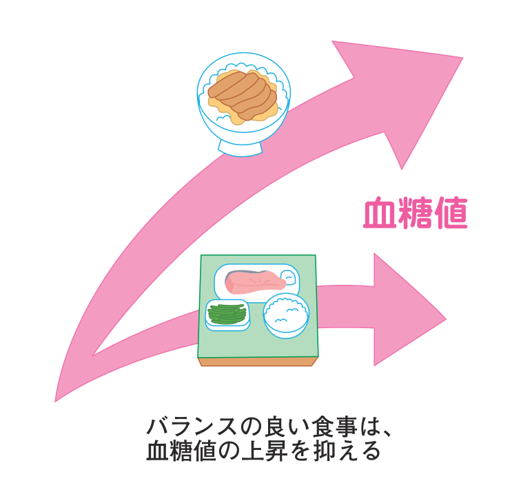 どんぶり物だけの食事では血糖値が急な坂のように上がり、バランスの良い定食では上がり方がゆるやかになることを矢印で示した図