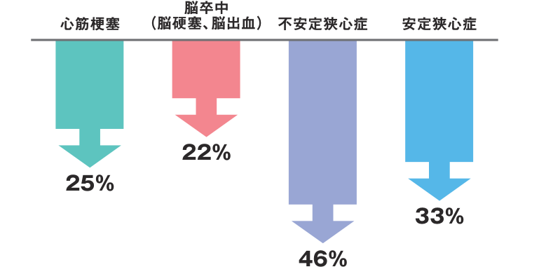 アスピリンによる発作予防効果を示す棒グラフ。心筋梗塞25パーセント、脳卒中22パーセント、不安定狭心症46パーセント、安定狭心症33パーセントの発作が予防できたことを表す