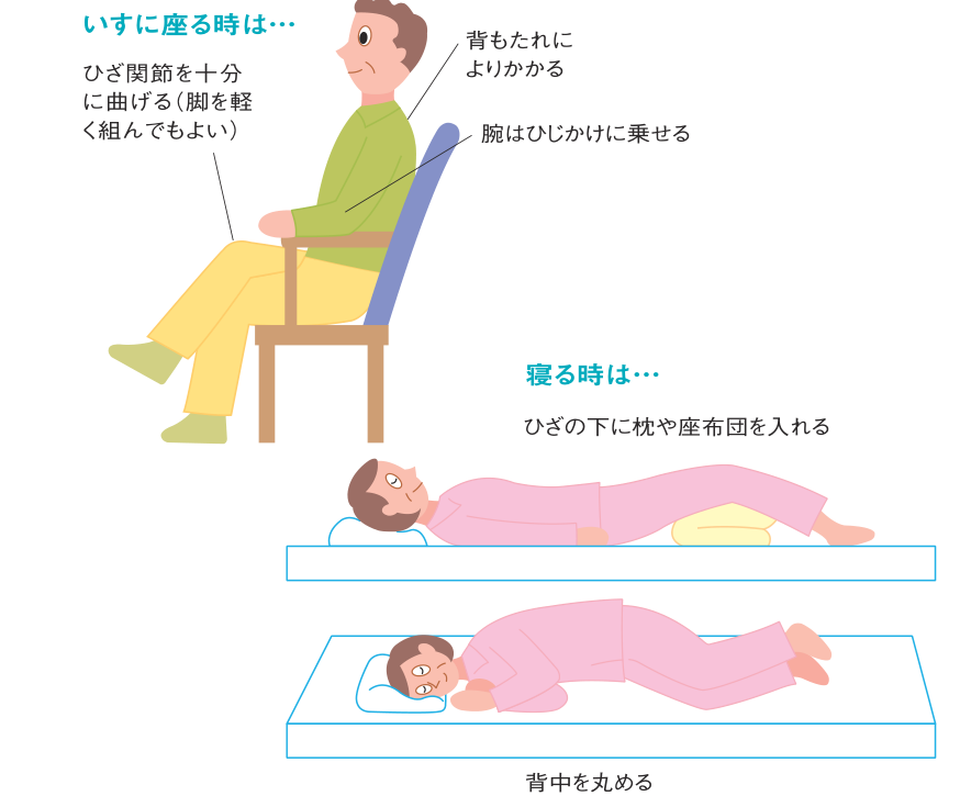 いすに座るときはひざ関節を十分に曲げて背もたれによりかかり腕をひじかけに乗せる、寝るときはひざの下に枕や座布団を入れる、または背中を丸めるとよいことを示した図